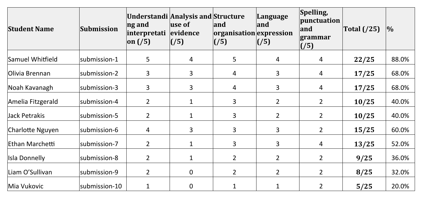 An exported Excel marksheet: one row per student, five criteria out of five, a SUM total out of 25 and a percentage column.